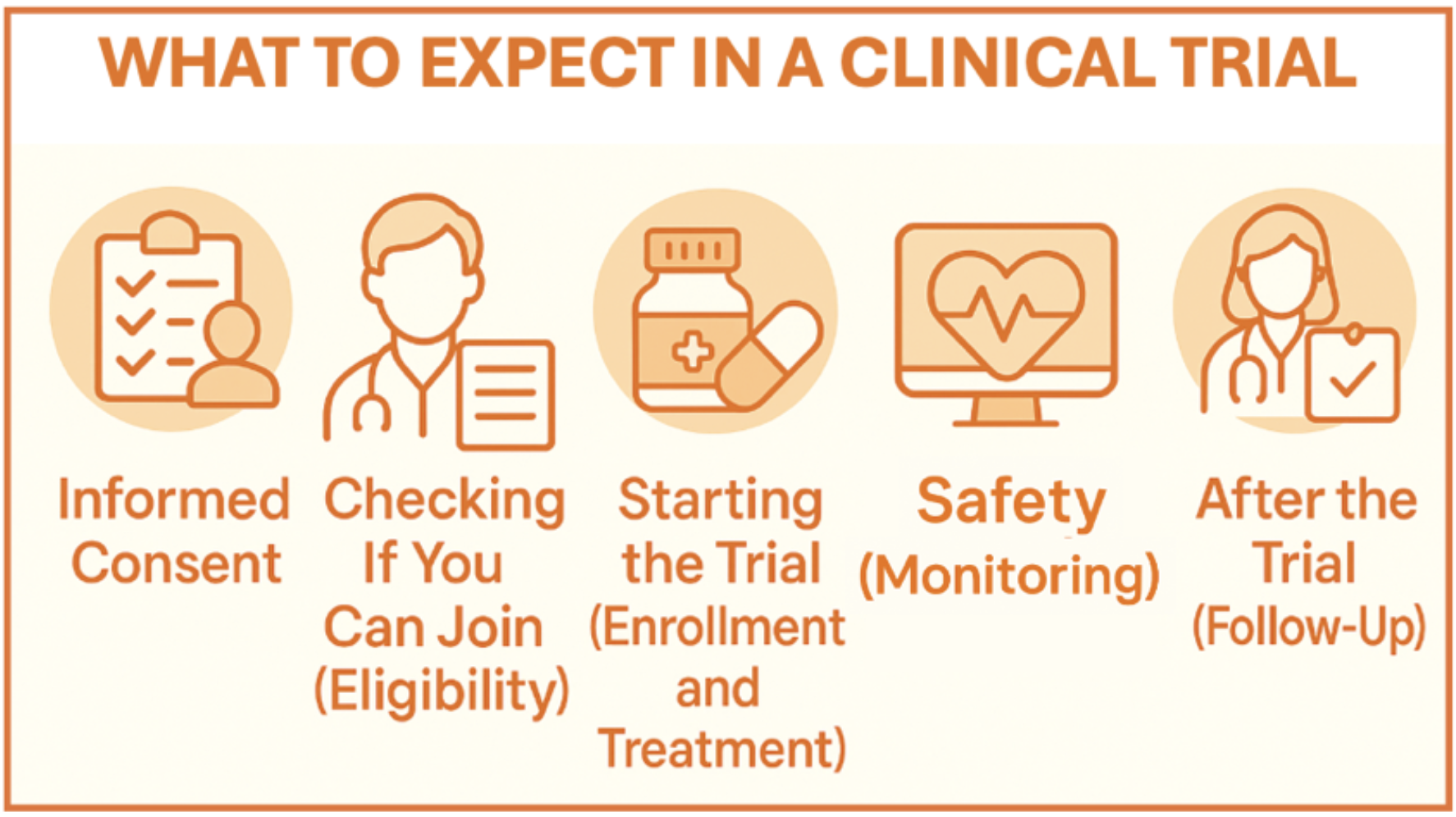 What to expect in a cancer clinical trial diagram